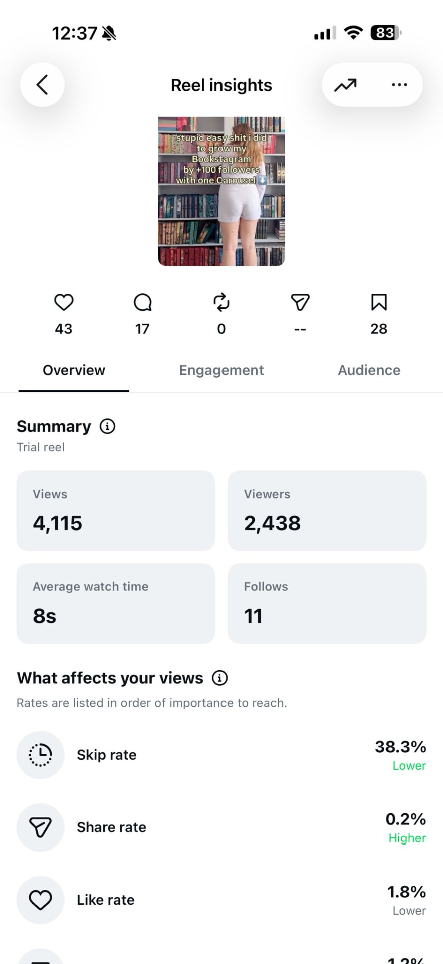 Instagram Reel insights: a trial reel with 4,115 views, 2,438 viewers, 8 second average watch time and 11 follows