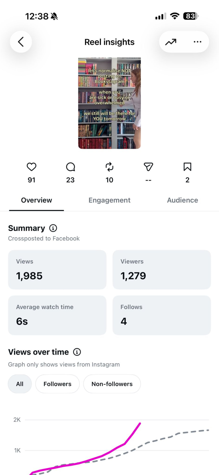 Instagram Reel insights: 1,985 views, 1,279 viewers, 6 second average watch time and 4 follows, with the views over time graph