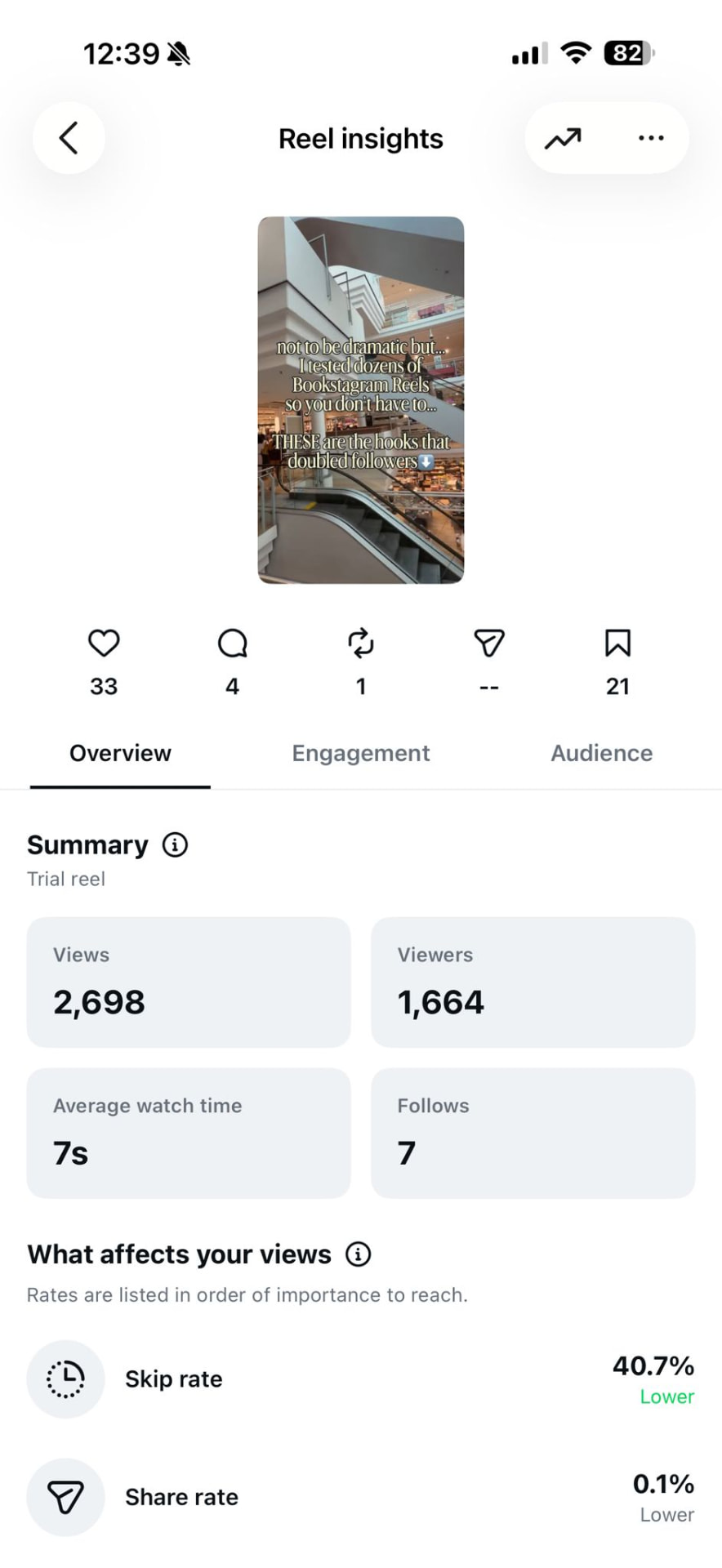 Instagram Reel insights: a trial reel with 2,698 views, 1,664 viewers, 7 second average watch time and 7 follows